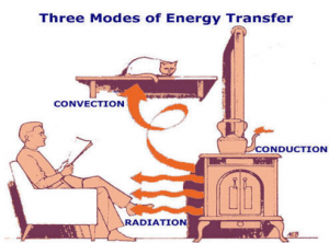How-heat-transfers-stove