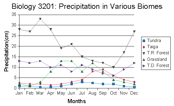 Taiga Precipitation Chart