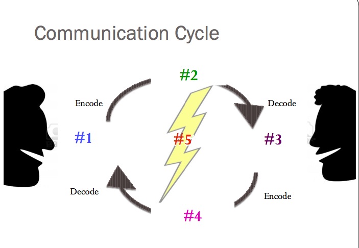 CommunicationCycleBlankDiagram