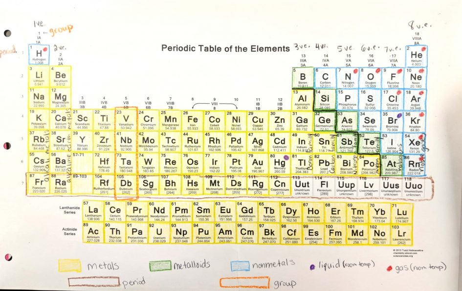 Unit 2: Periodic Table – Mrs. Terry's Science Site